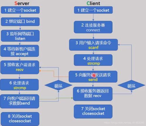 從基礎到高并發 Windows環境下TCP Socket的客戶端與服務器端核心結構\n\n#### 一、引言\n在構建支持百萬并發的網絡通信架構時，了解TCP Socket在Windows下的基本結構是邁出第一步的關鍵。服務端需要正確設置數據結構并通過多路復用（如IOCP當多進程或多線程的支持，但此處我們提取基礎理論層，未正式進入優化）、客戶端創建邏輯事件處理（異步非安全模型在未來處理IO重疊或針對Windows特殊特性舉例）。然而本文言聚焦基本代碼結構模式與步驟流水記錄，不包括優化設施提供極扎實的根本基