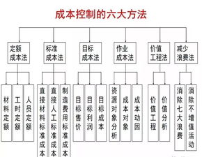 財務總監看了都連連叫好 企業成本控制的六大方法,會計必看