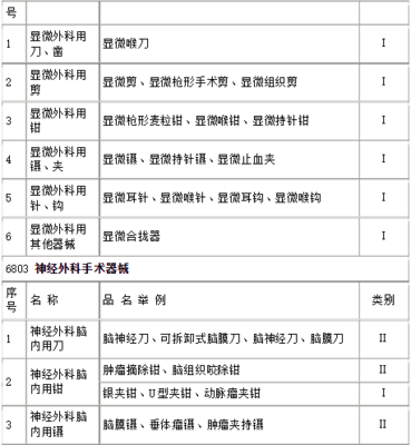 醫(yī)療器械分類目錄概覽 一類醫(yī)療器械全解析